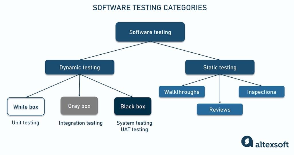 software testing categories