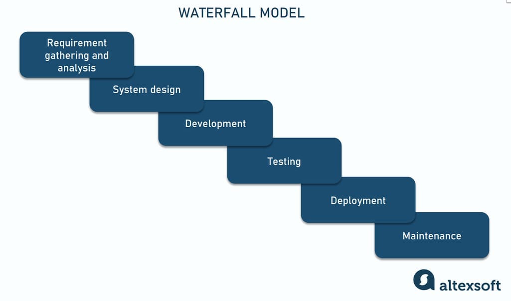 SDLC Waterfall model