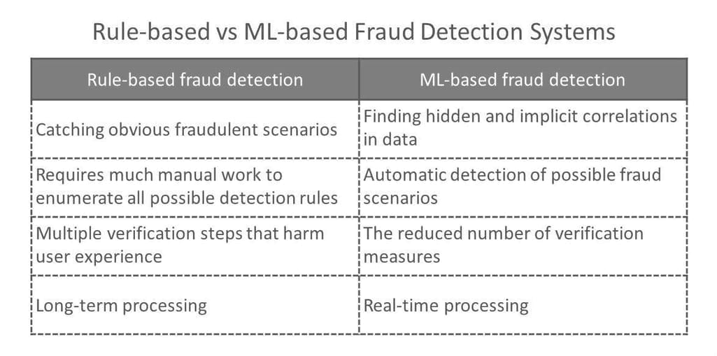 Rule-based vs ML-based fraud detection systems