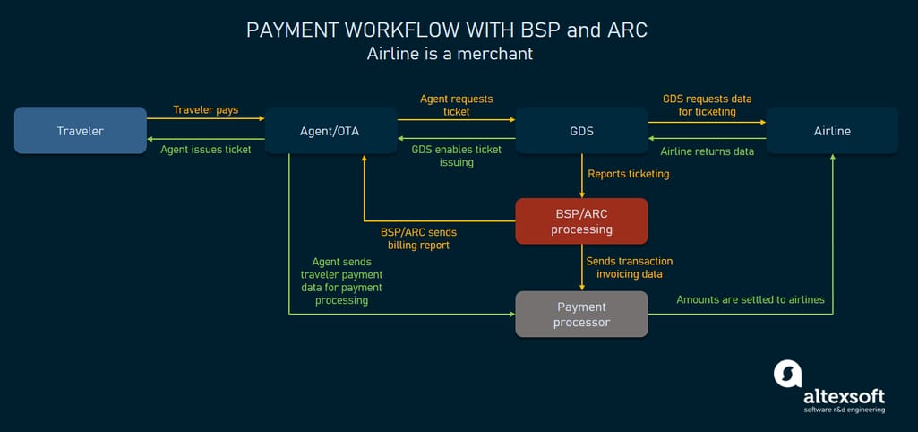 BSP/ARC are not clearing bank, but they are still involved in a transaction