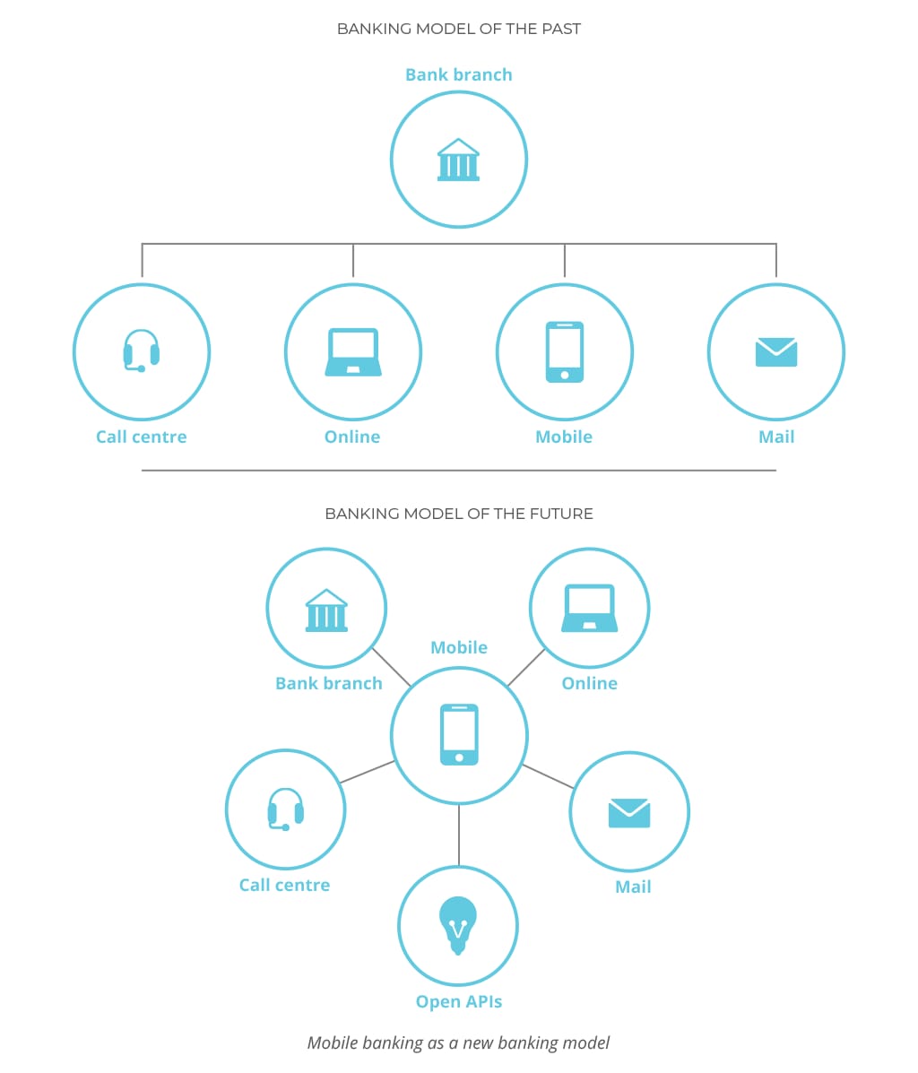 old vs new banking
