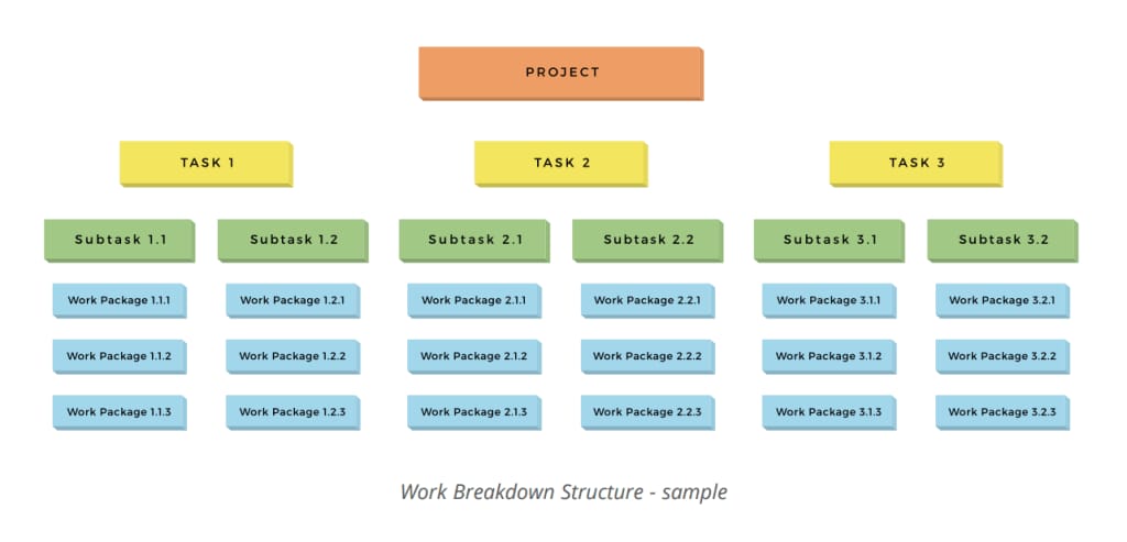 work breakdown structure (WBS)
