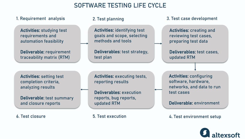 stages of software testing