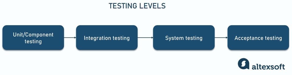 Testing levels