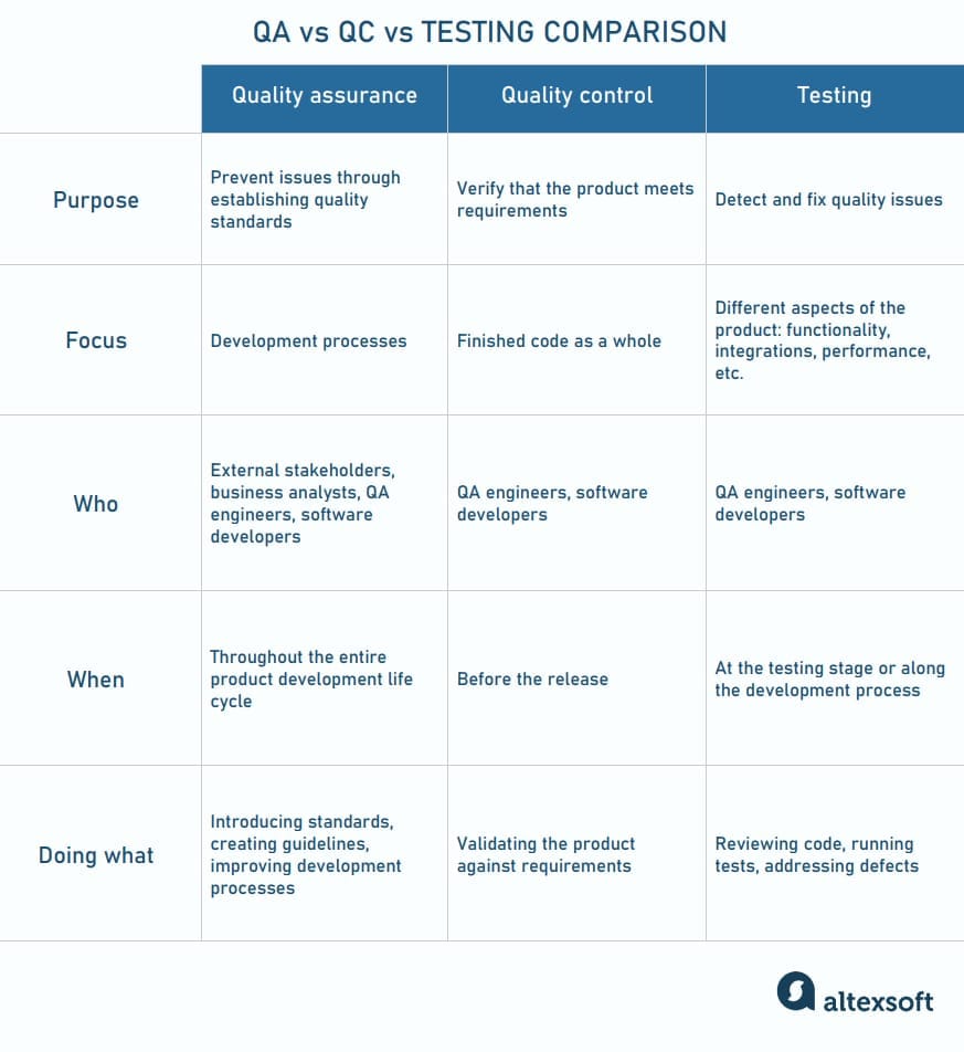 QA vs QC vs testing