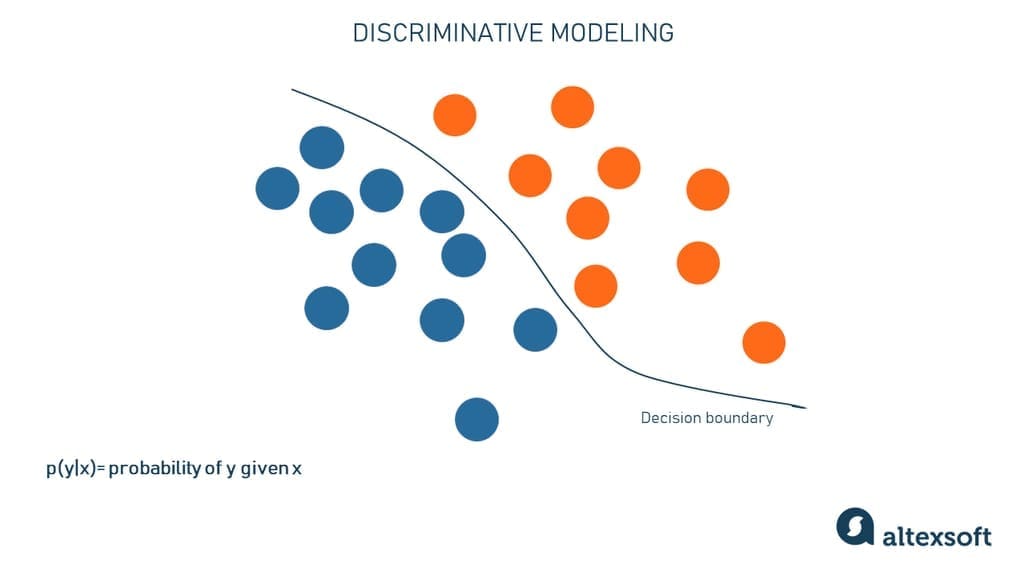 Discriminative modeling