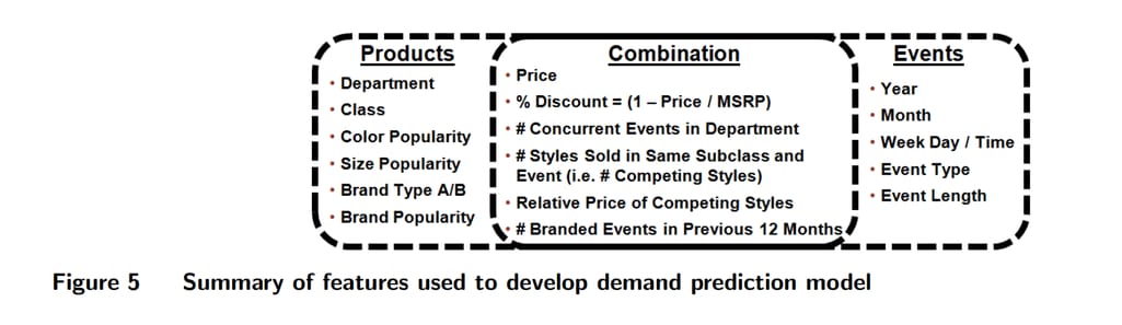Features for a demand prediction problem