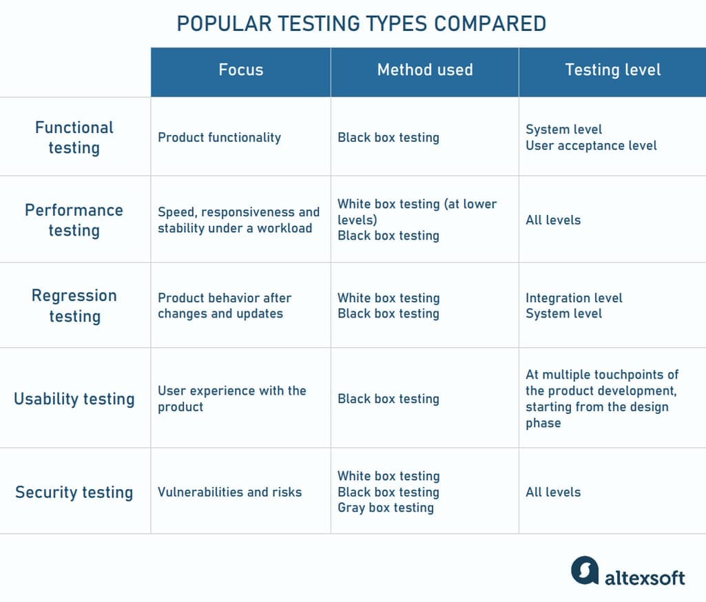 testing types compared