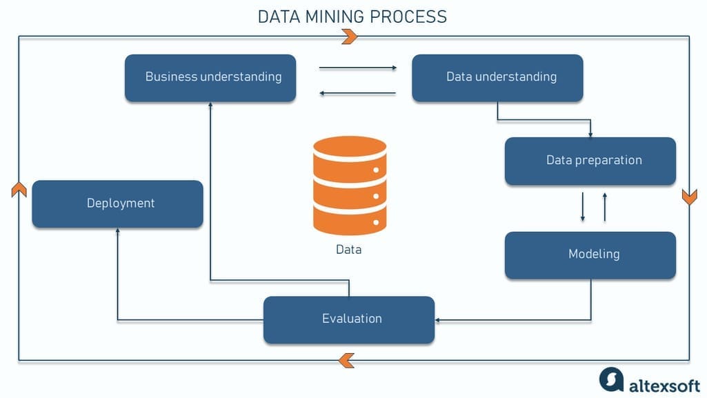 Process diagram showing the relationship between the different stages of data mining. Source: Data Science Process Alliance 