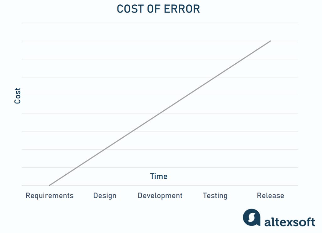 cost of error