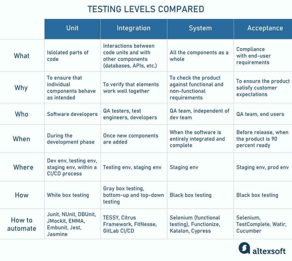 levels of testing compared