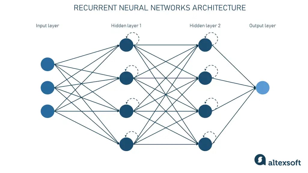 Recurrent neural network architecture