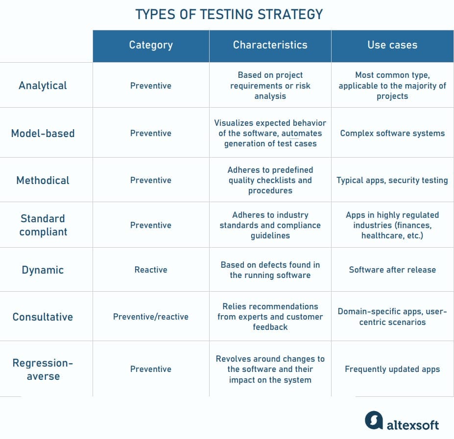 types of test strategy