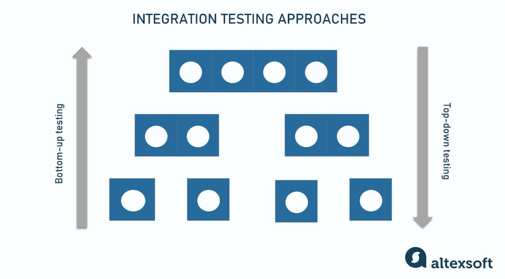 integration testing