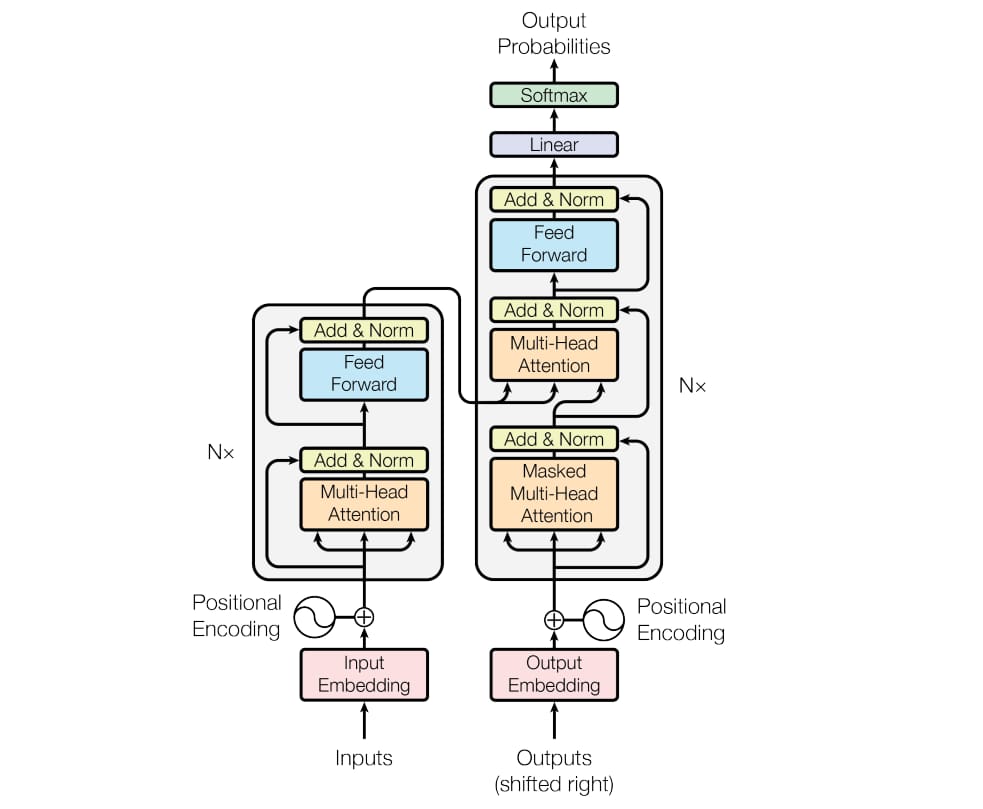 The transformer-model architecture. Source: The “Attention is all you need” paper by Google
