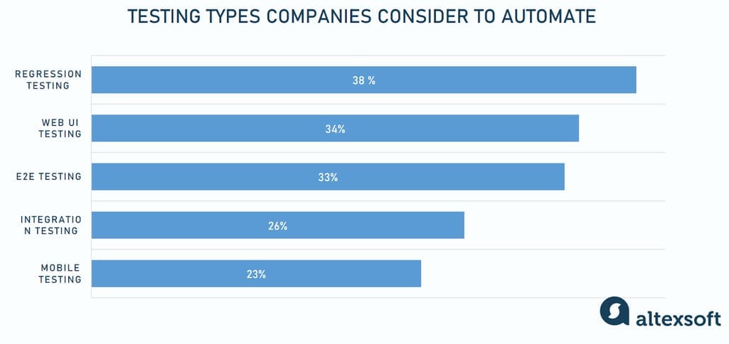 testing types to automate