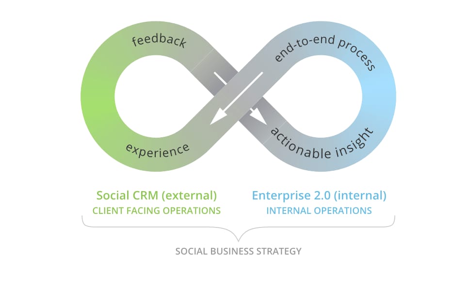 end-to-end experience process