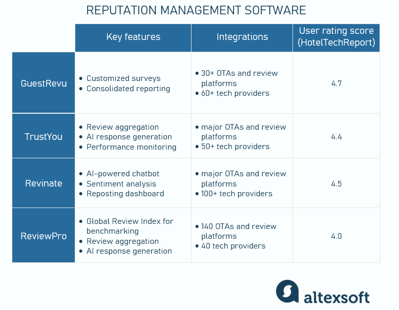 Reputation management software compared