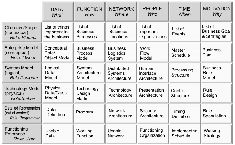 Zachman Framework. Source: Marcel Douwe Dekker based on earlier work of Phogg2 et al.