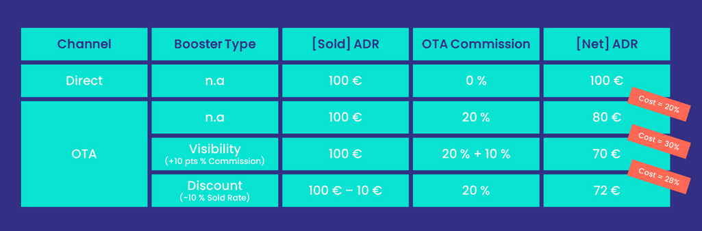Now that you have all the cards in your hands, are you able to compute your net ADR by Channel?