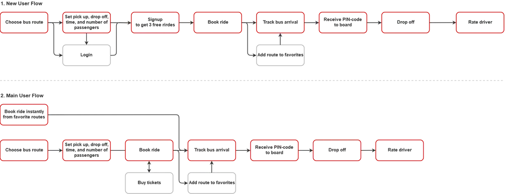 User flow examples for Niftie Source: Niftie case study
