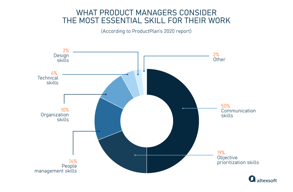 What product managers consider
the most essential skill for their work