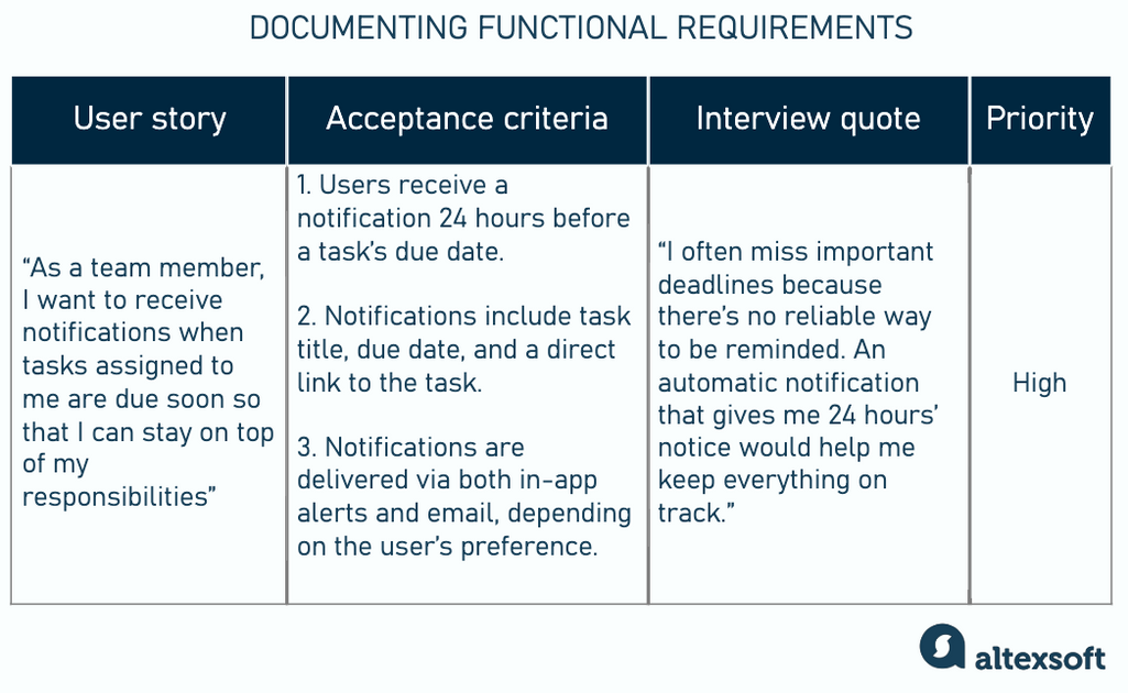How functional requirements are typically documented