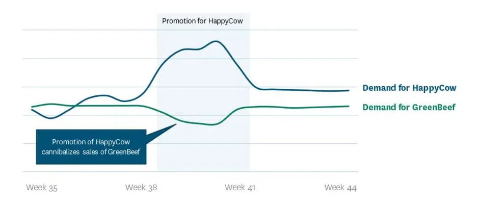 product cannibalization graph